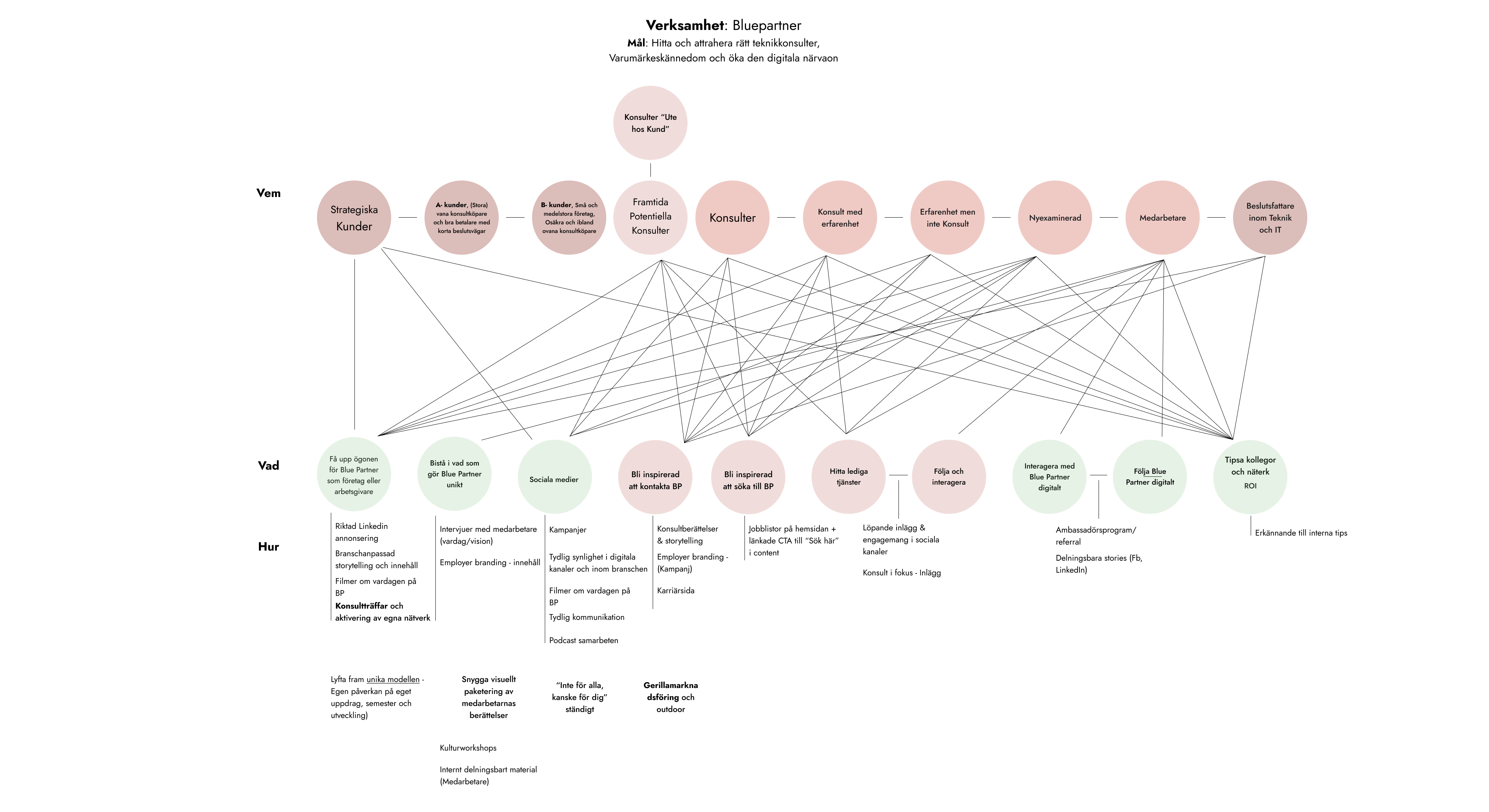 Bluepartner Impact Map