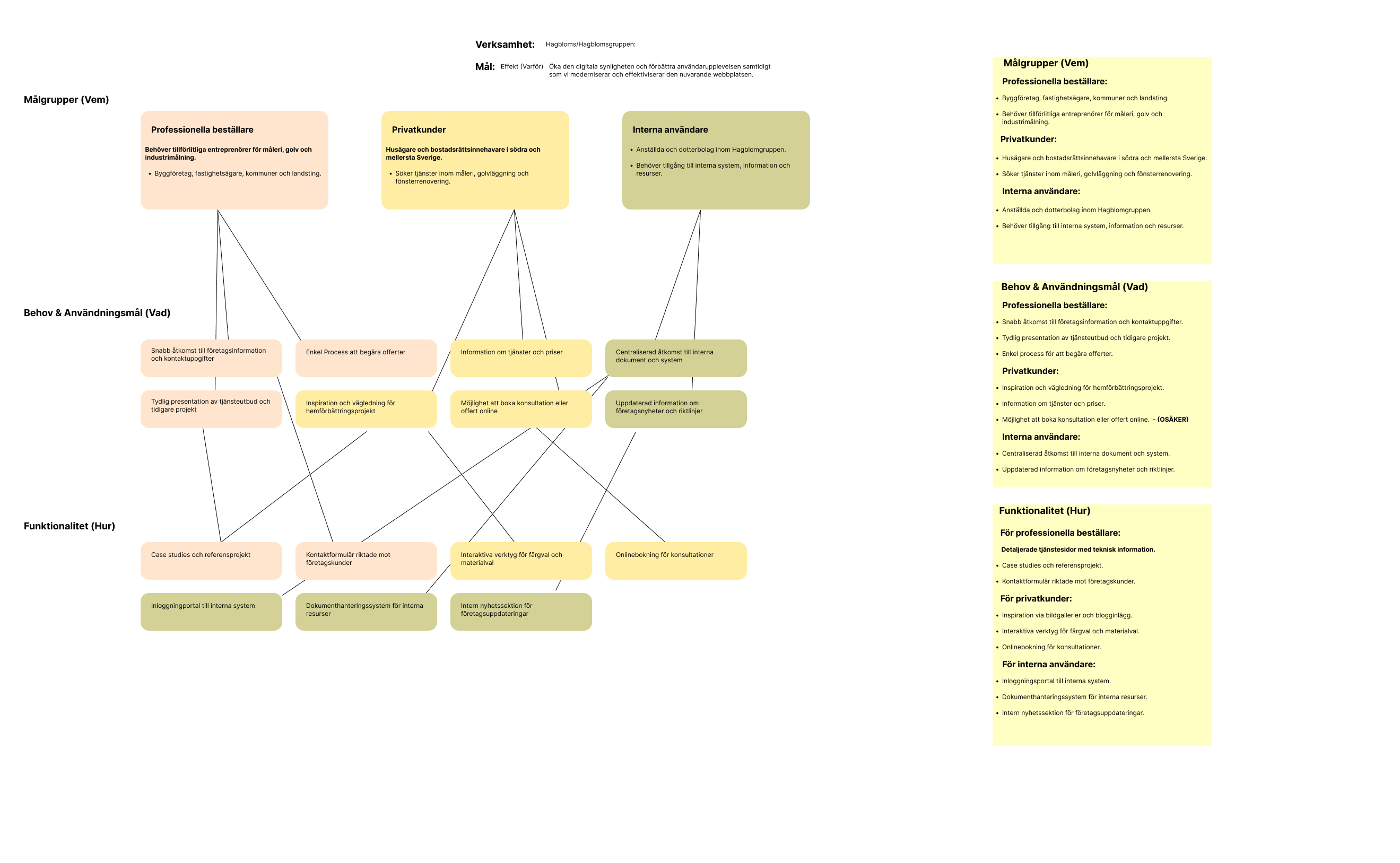 Hagblomsgruppen Impact Map